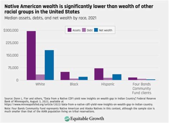 Discoveries And Insights Into Native American Wealth