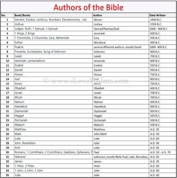 Discoveries And Insights Into The Authors Of Scripture