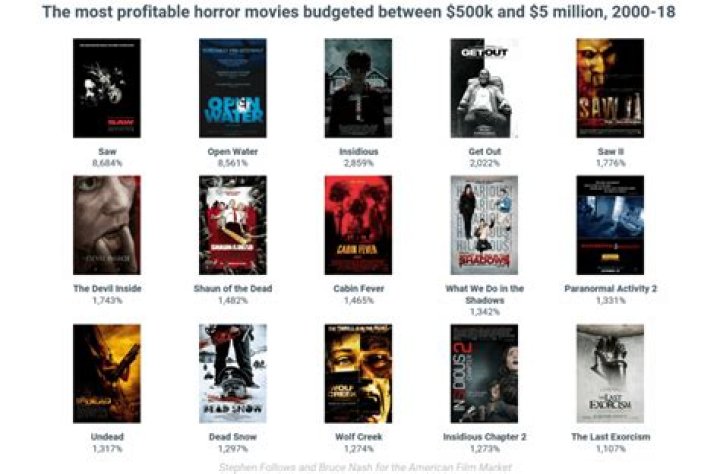 How The Low-Budget Horror Mogul Built A Fortune